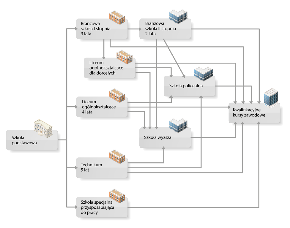 schemat systemu kształcenia 1